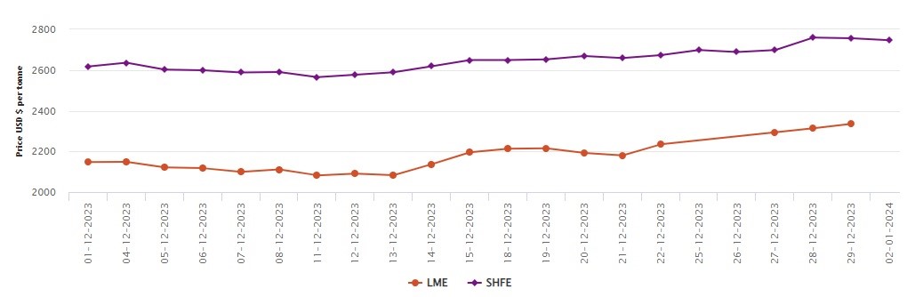 SHFE aluminium price sheds US$10/t in New Year’s wake; LME market remains closed for Winter Holidays