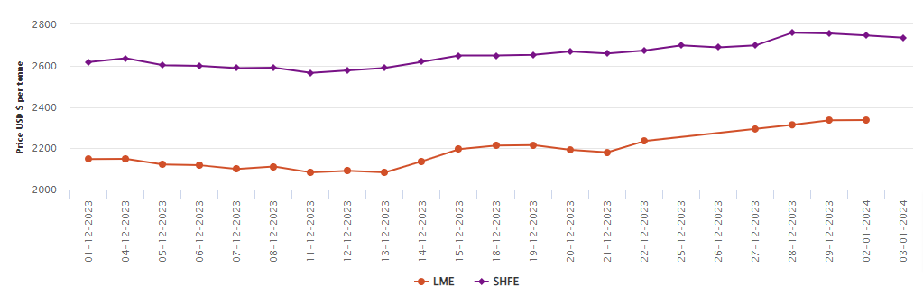 LME aluminium price moves up to US$2,336.5/t; SHFE price loses US$21/t