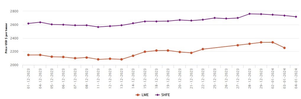 LME aluminium benchmark price plunges by US$81/t; SHFE aluminium price loses US$18/t today 
