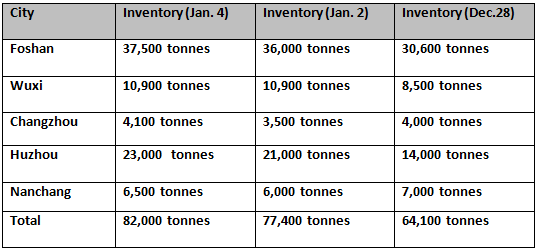 China’s aluminium billet inventories begin 2024 on a higher note above 80,000 tonnes