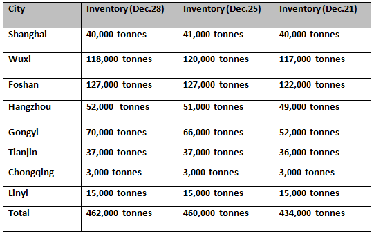 Aluminium ingot inventories build up 28,000 tonnes on Jan. 4 on reduced consumption for early Chinese New Year break 