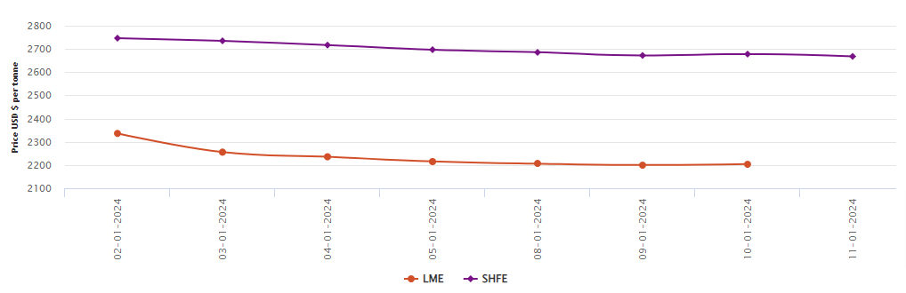 LME aluminium official settlement price moves up to US$2,204/t; SHFE price loses US$10/t