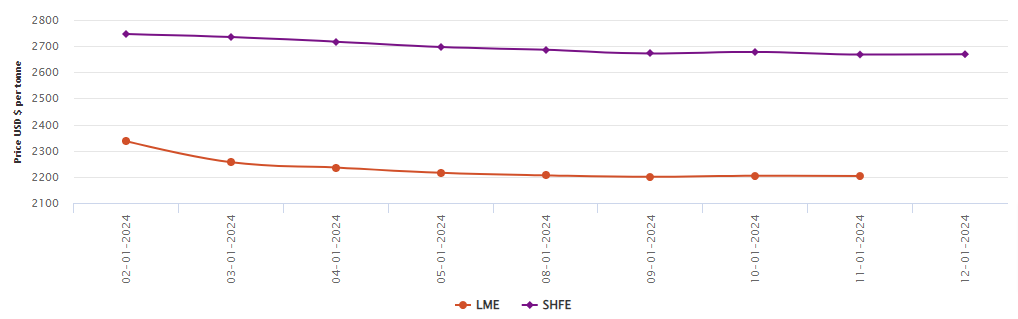 LME aluminium benchmark price inches down to US$2,203/t; SHFE price moves up by US$1/t