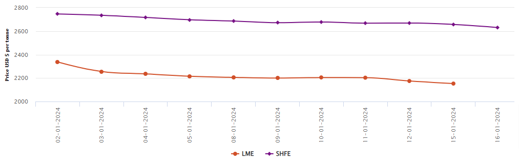 LME aluminium benchmark price contracts by US$22/t to US$2,153/t; SHFE price loses US$26/t