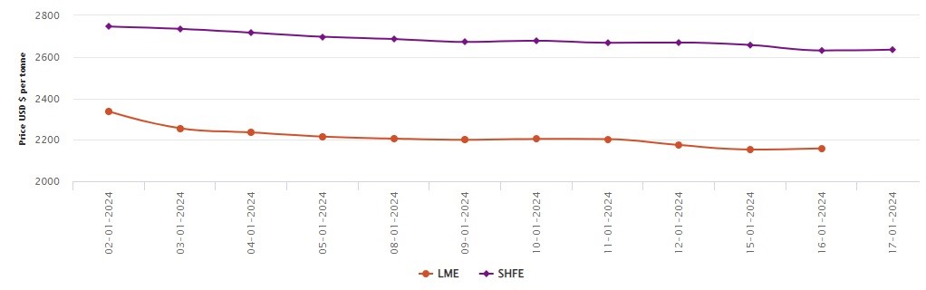 LME aluminium price graph nosedives US$444.50/t Y-o-Y to US$2158.5/t; SHFE sheds 4.29% Y-o-Y 