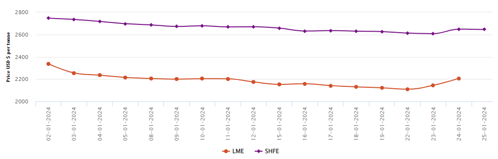LME aluminium price expands for the second day in a row, reaching US$2,207.5/t; SHFE price loses US$3/t
