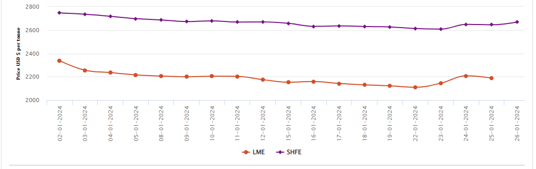 LME aluminium price descends by US$19/t and stands 6.3% down through January; SHFE adds US$23/t