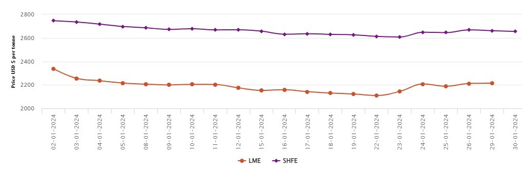 LME aluminium benchmark price soars by US$2/t, down 5.2% M-o-M; SHFE aluminium price negates US$6/t 