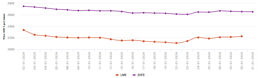 LME aluminium price grows by US$12.5/t to US$2,226.5/t; SHFE price loses US$3/t