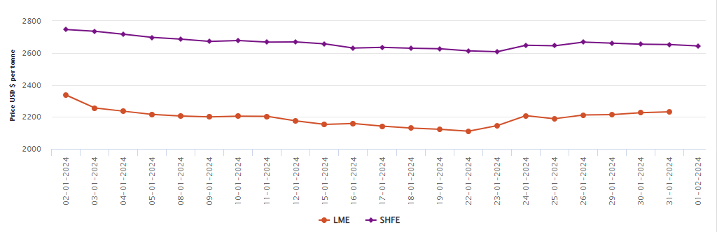 LME aluminium price hikes by US$5.5/t to US$2,232/t; SHFE price dips to US$2,644/t
