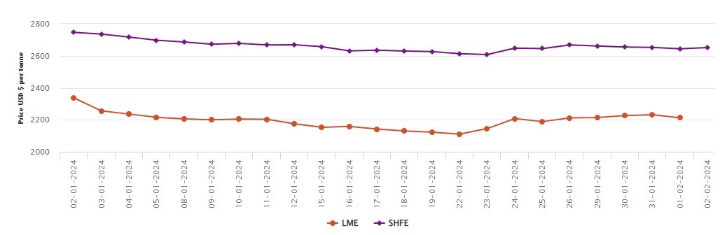 LME aluminium price discards 5.3% M-o-M; SHFE aluminium price collects US$7/t today, down 3.46% M-o-M