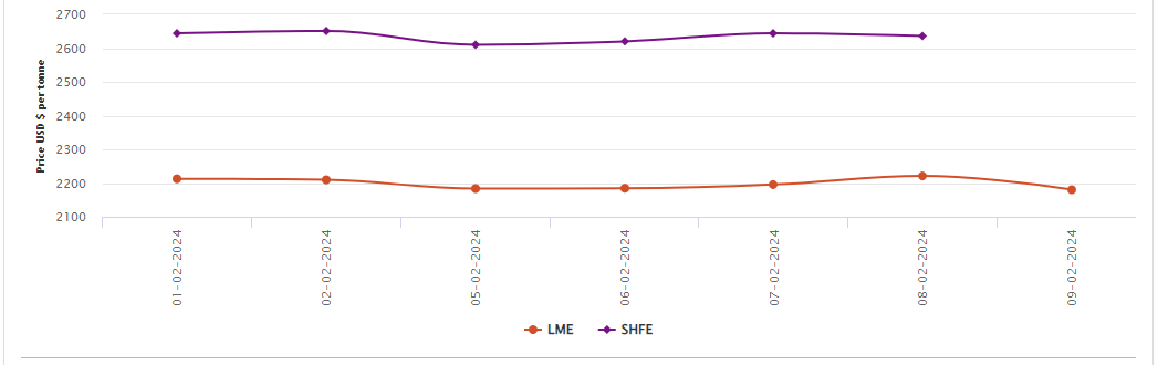 LME aluminium benchmark price shrinks by US$40.5/t; SHFE price is closed for the CNY holiday