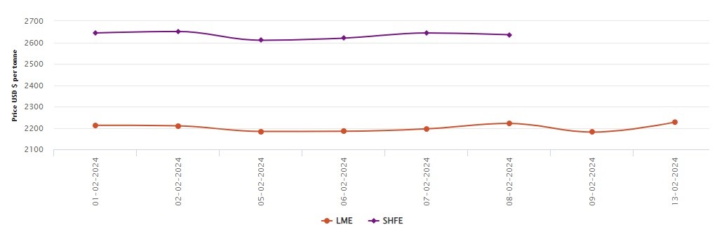 LME benchmark aluminium price soars by 0.34%; SHFE aluminium market stays closed for CNY Holidays 