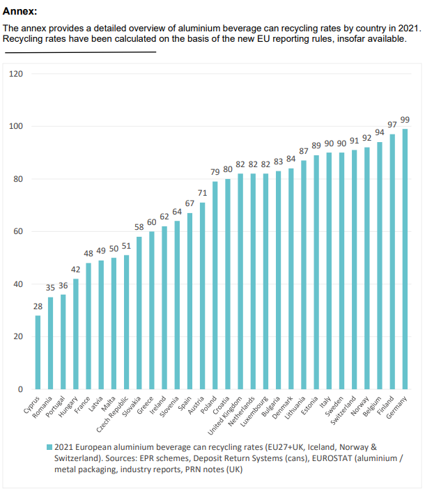 Aluminium beverage cans recycling in 2021 at a new record level of 76%