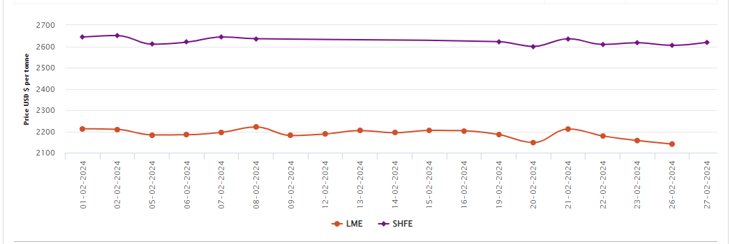 LME aluminium price hits a one-month low on inventory surge in Shanghai; SHFE price gains US$14/t