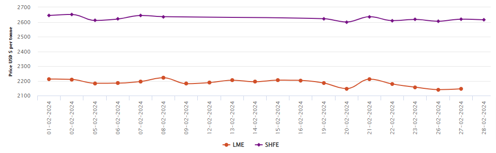 LME aluminium benchmark price moves up by US$5.5/t to US$2,146/t; SHFE price loses US$4/t