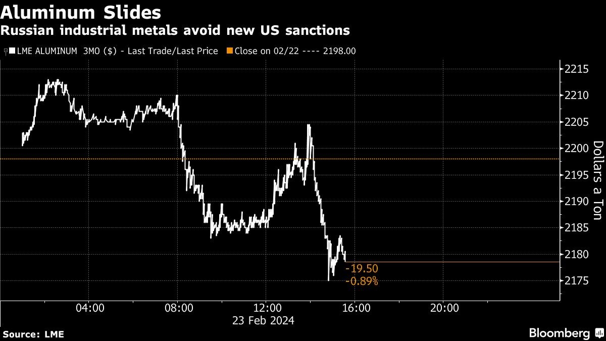 LME price