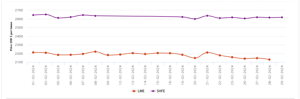 LME aluminium benchmark price closes at nearly 1% lower; SHFE price grows slightly US$3/t