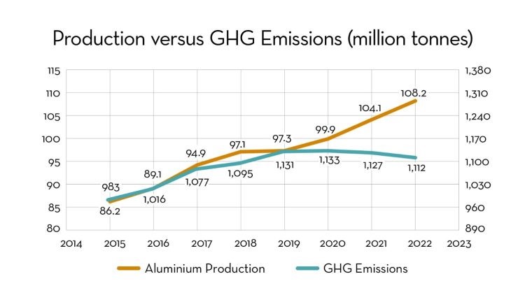 GHG emission drop