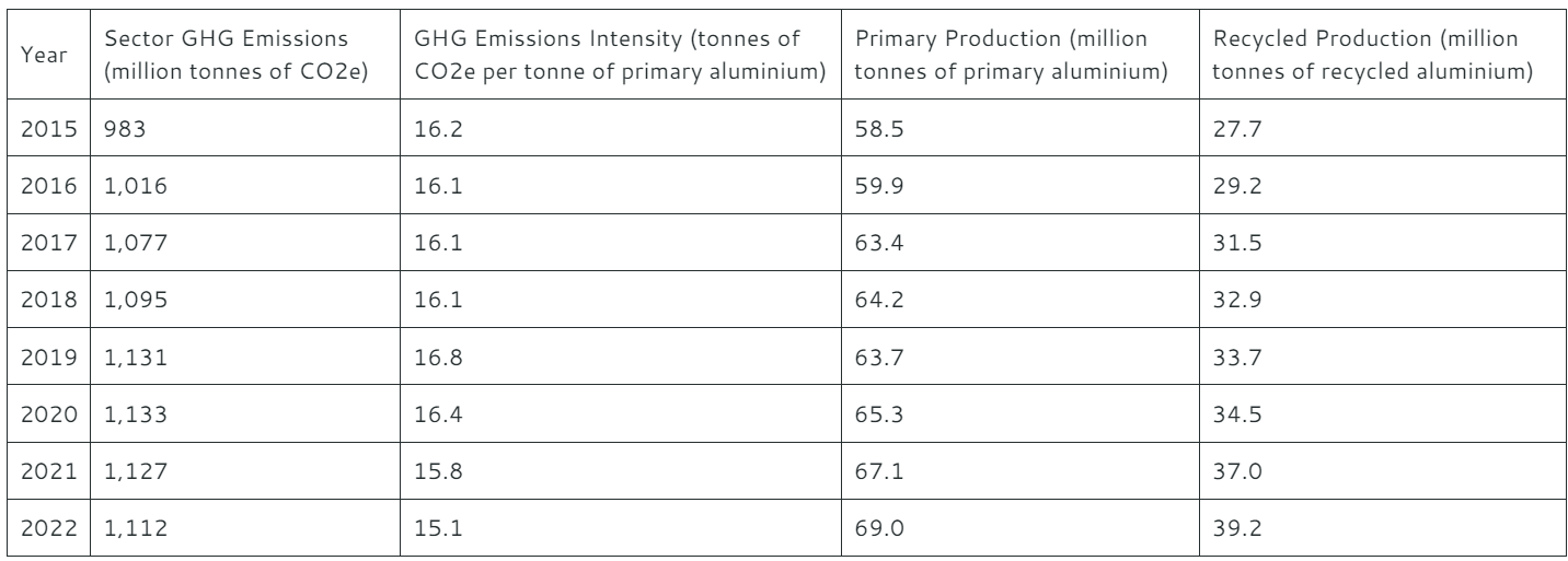 Recent annual trends