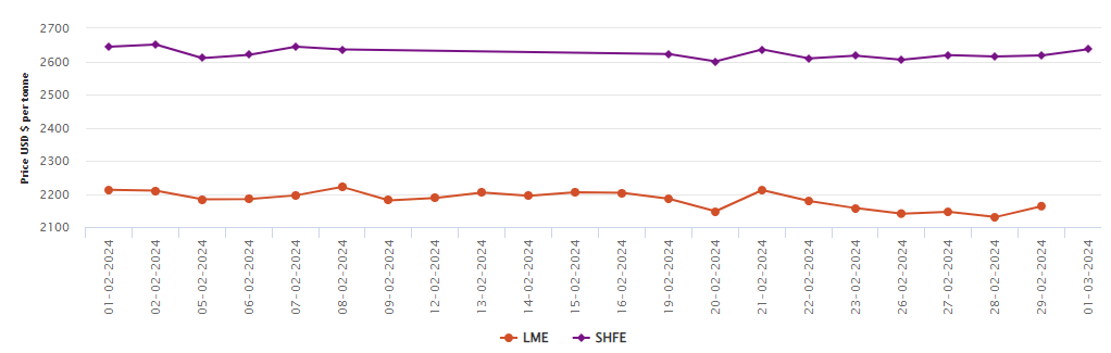 LME aluminium benchmark price expands to US$2,163/t; SHFE price hikes by US$19/t