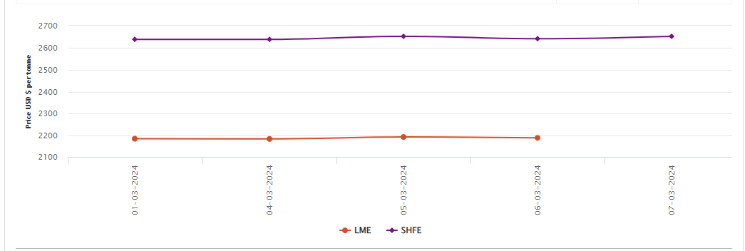 LME aluminium benchmark price drops US$4/t after an increase last day; SHFE price regains US$11/t