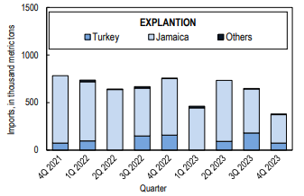 US crude and dried bauxite imports trend down further in 2023, standing a little above 2 Mt