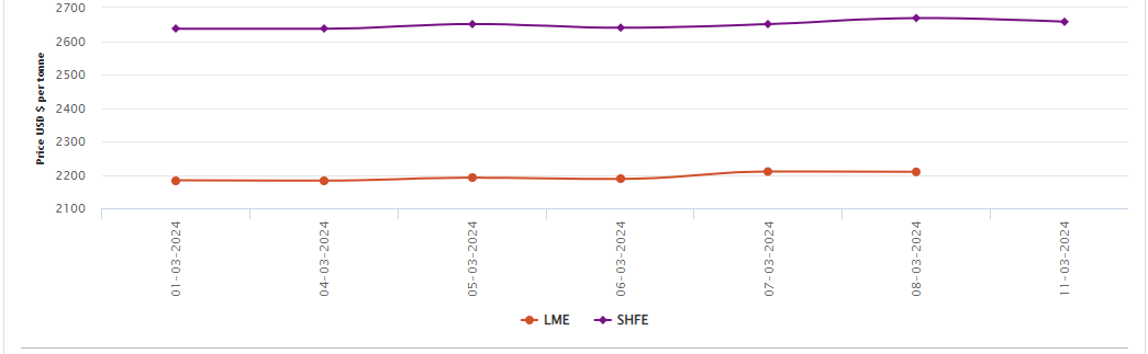 LME aluminium benchmark price reflects a W-o-W rise of 1%
