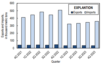 US alumina imports in 2023
