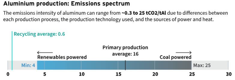 How supply chain monitoring can accelerate aluminium sector decarbonisation efforts
