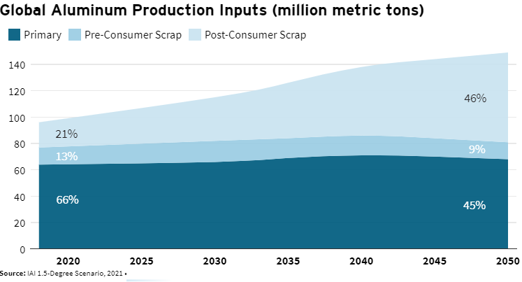 How supply chain monitoring can accelerate aluminium sector decarbonisation efforts