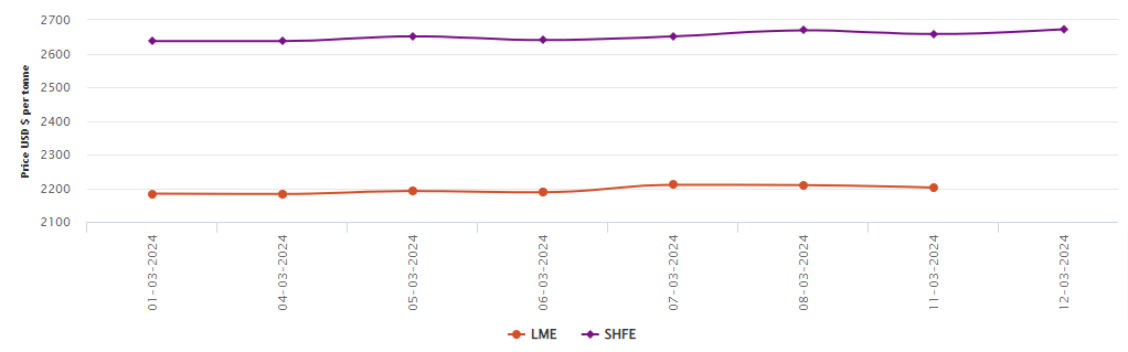LME aluminium benchmark price drops to US$2,202/t; SHFE price moves up by US$3/t
