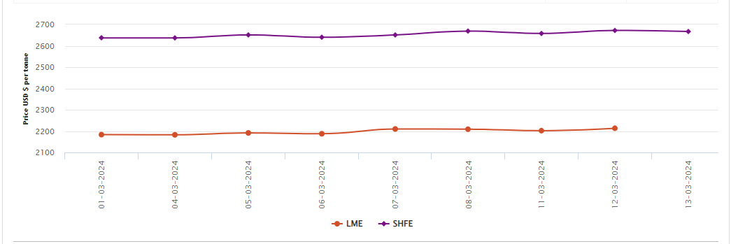 LME aluminium price stands nearly six-week high by adding US$11.5/t; SHFE price slips by US$5/t