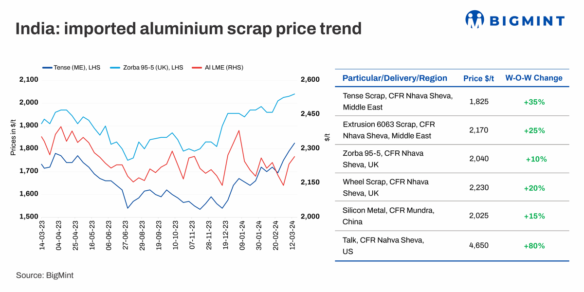 Imported aluminium scrap prices in India