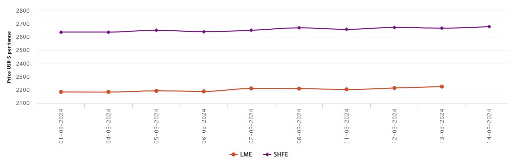LME aluminium benchmark price moves up by US$10.5/t to US$2,224/t; SHFE price gains US$12/t