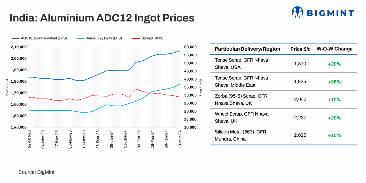 Aluminium ADC 12 prices
