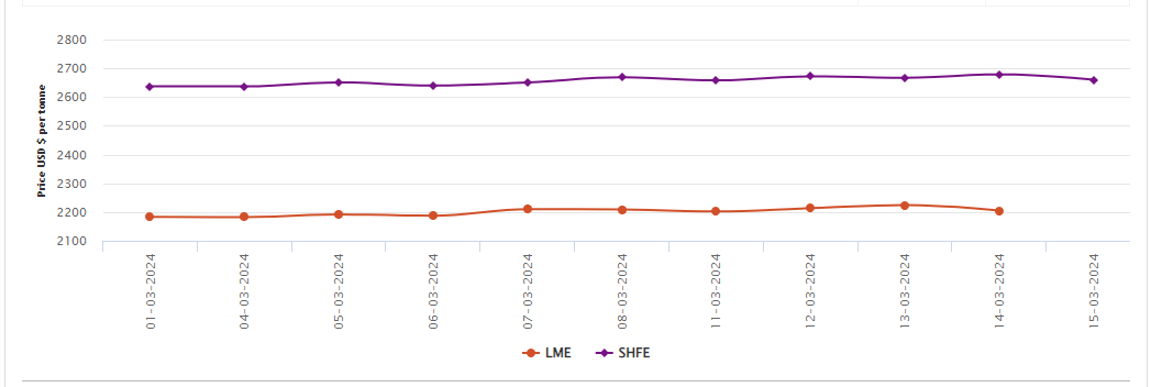 LME aluminium benchmark price slumps by USS$19/t but still stands M-o-M higher