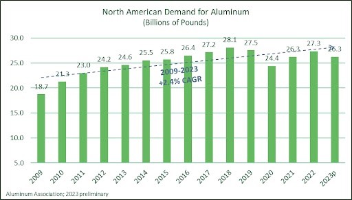 North America Industry Analysis