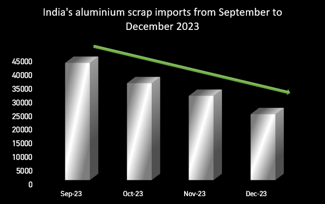 2023: Four months of relentless fall in India’s aluminium scrap imports from the US negates its annual growth