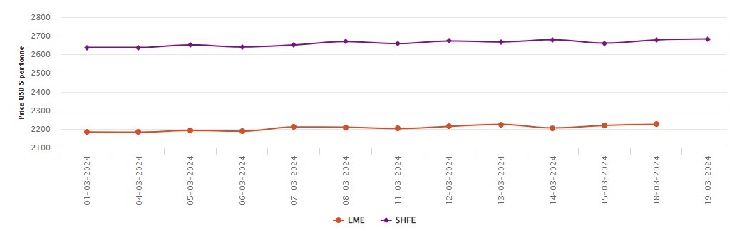 LME benchmark aluminium price gains US$6/t today, down 0.34% Y-o-Y; SHFE gathers 2.33% M-o-M 