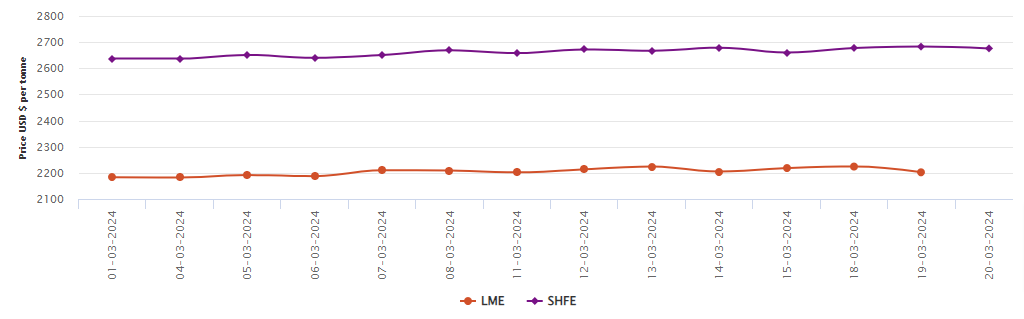 LME aluminium benchmark price falls by US$22/t to US$2,202.5/t; SHFE price decreases by US$7/t
