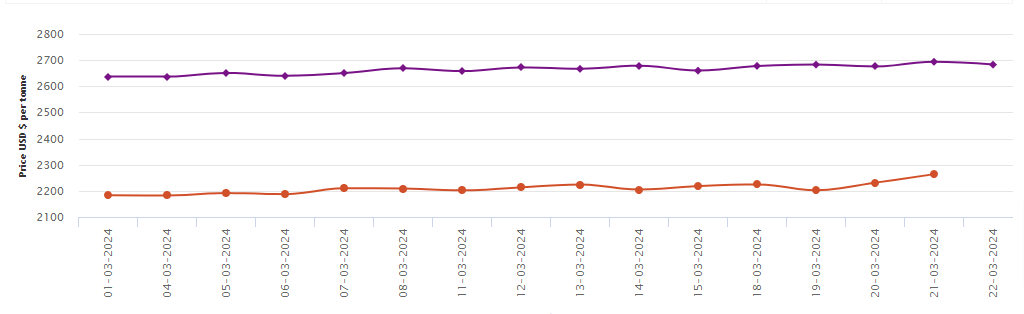 LME aluminium price hits 11-week high amidst improved demand prospects in China; SHFE price drops to US$2,683/t