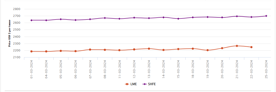 LME aluminium price discards US$17/t but still stands 1% W-o-W high; SHFE price grows by US$16/t