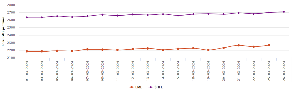 LME aluminium prices gain on concerns over sluggish production recovery in Yunnan; SHFE price loses US$9/t