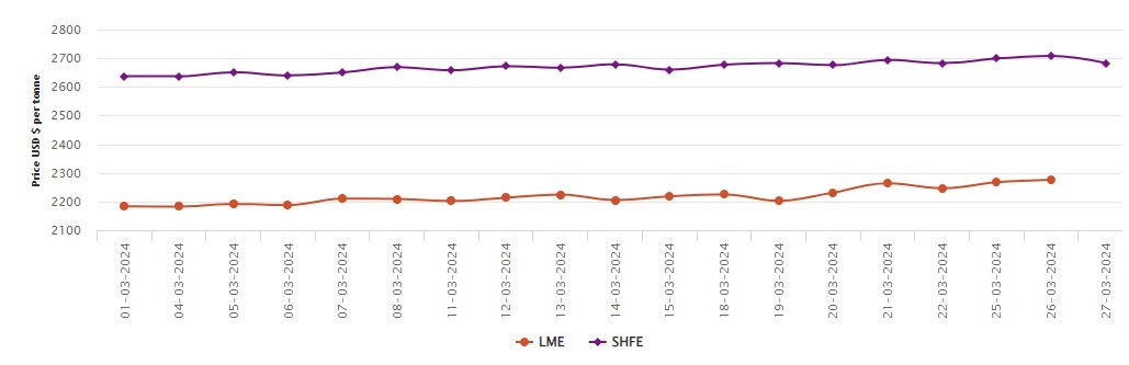 LME benchmark aluminium price grows 0.35% after hitting 11-weeks high, up US$135/t M-o-M; SHFE drains 0.92% today 