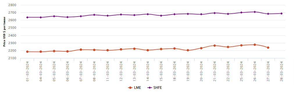 LME aluminium benchmark price drops by US$37.5/t; SHFE price moves up by US$4/t