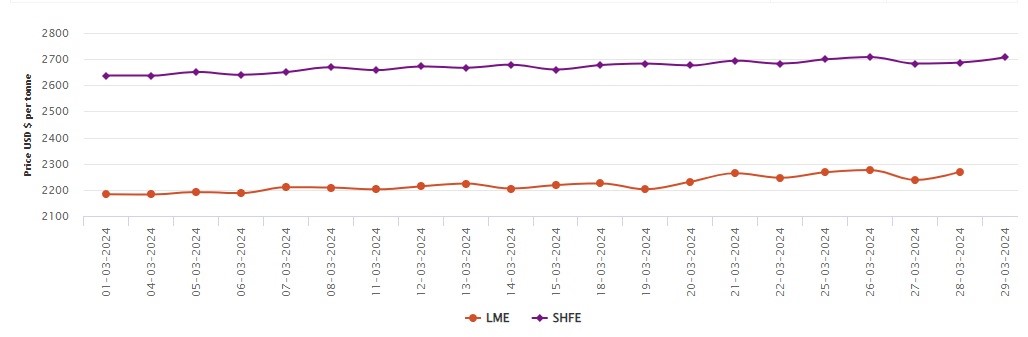 LME benchmark aluminium price adds US$32/t; SHFE grows by 0.74% to reach US$2700/t mark 
