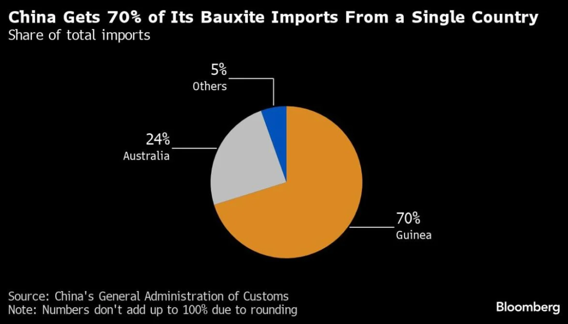 Aluminium giant warns of relatively high risks associated with bauxite supplies from Guinea