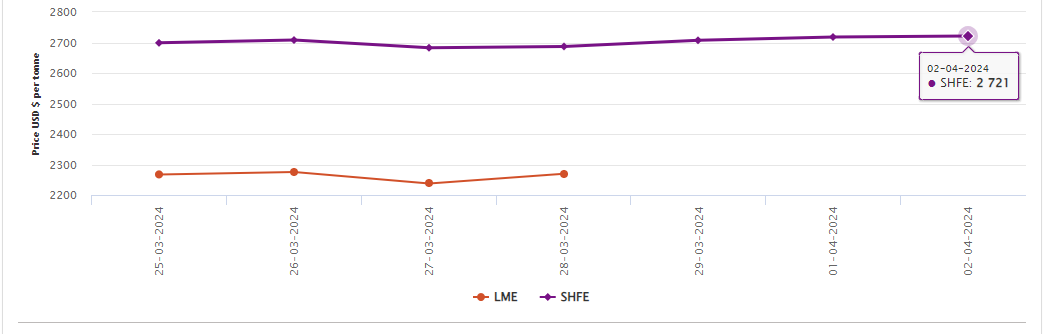 Market apprehensions for tight production in Yunnan lead to SHFE price growth for the fourth day