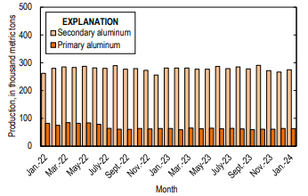 US domestic primary aluminium production begins 2024 with an annual drop on account of reduced capacity